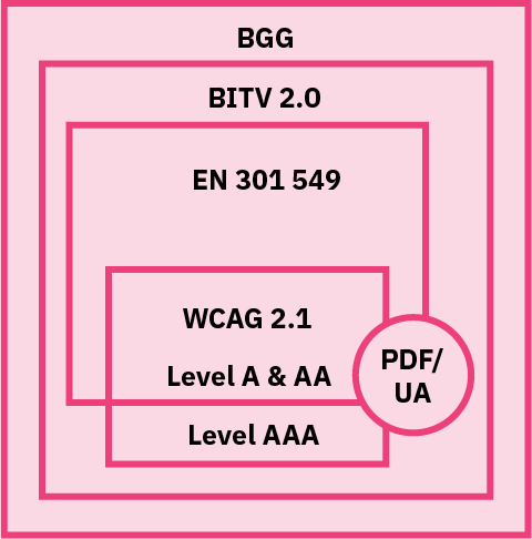 Grafische Übersicht zur gesetzlichen Regelung von IT-Barrierefreiheit.